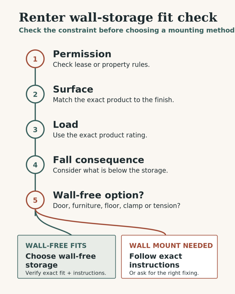 Renter wall-storage fit check showing permission, surface, load, fall consequence and wall-free alternatives before method choice.