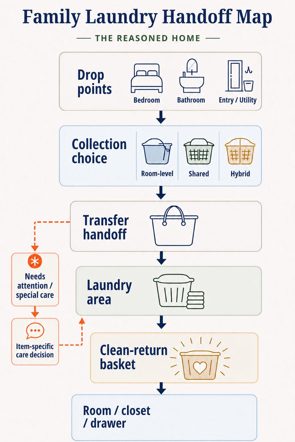 Flow diagram showing family laundry moving from repeated drop points through collection and transfer to the laundry area, then back to rooms with a separate special-care check.
