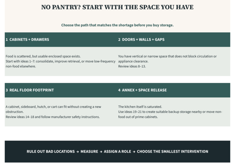 Decision map for choosing no-pantry kitchen storage based on available space