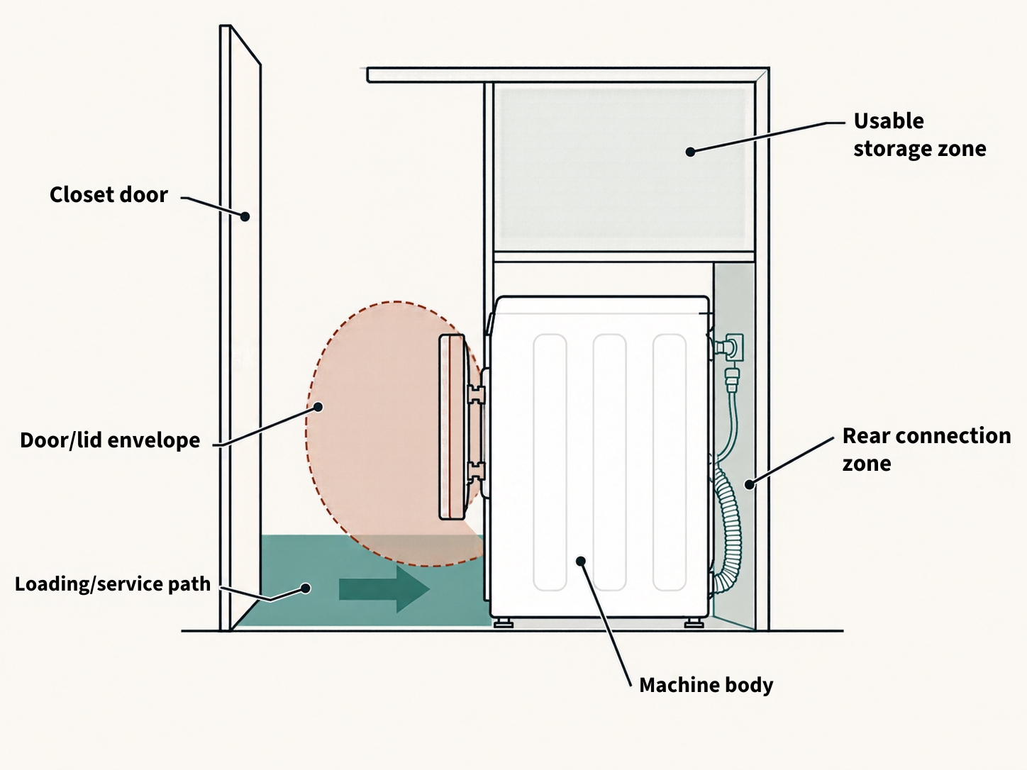 Laundry-closet diagram showing the machine body, door or lid envelope, rear connection zone, closet door, loading and service path, and a usable storage zone.