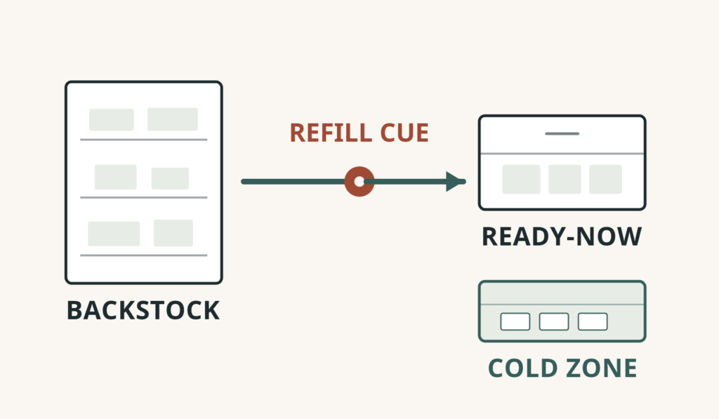 Family snack-storage system map connecting Ready-Now working stock, refrigerated snacks, Backstock reserve and a refill cue.