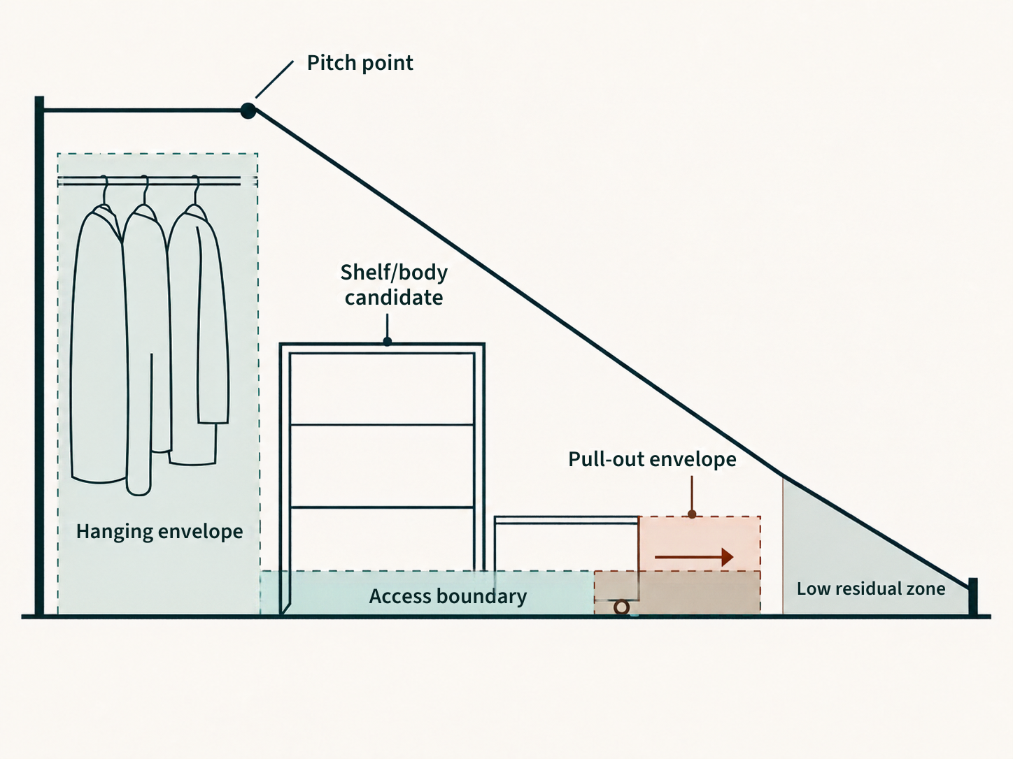 Side-section diagram of a closet under a sloped ceiling showing the pitch point, a hanging envelope, a shelf candidate, a pull-out envelope, the access boundary and the low residual zone.