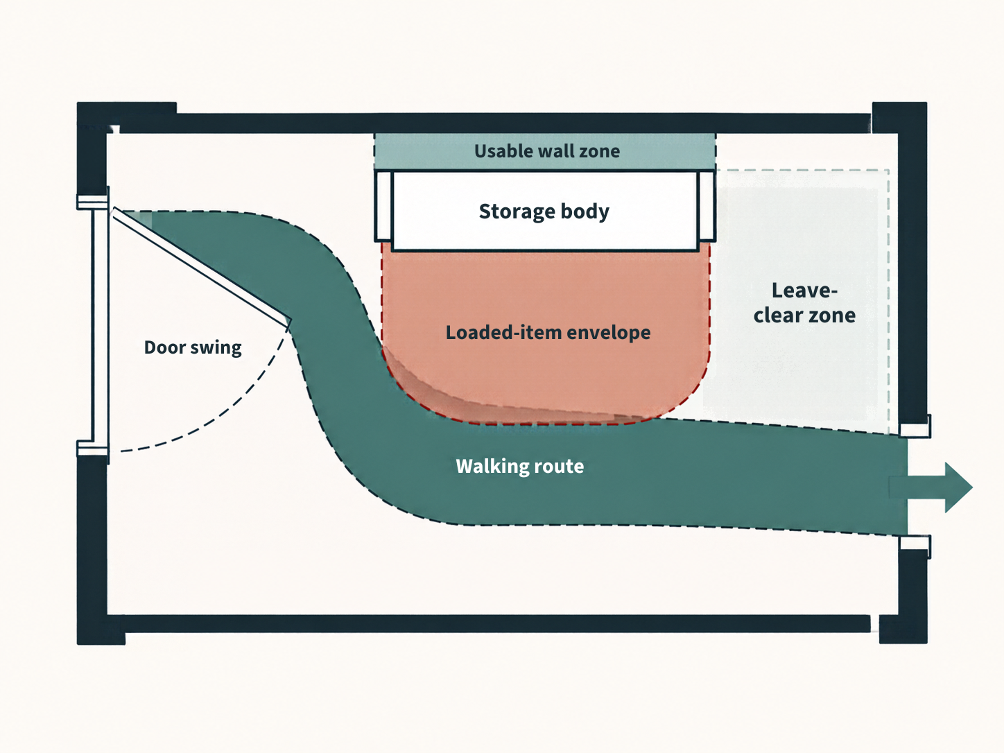 Top-down diagram of a no-closet entryway showing the door swing, usable wall zone, a storage body, the loaded-item envelope, the walking route and a leave-clear zone.