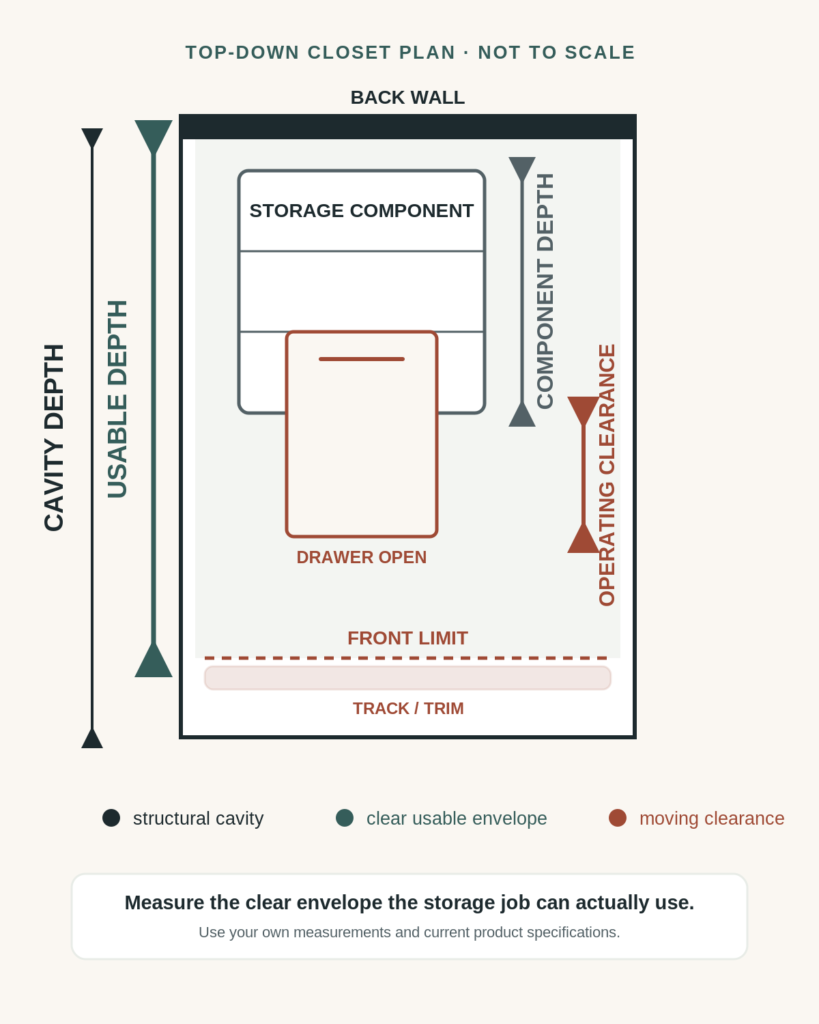 Top-down closet plan distinguishing cavity depth, usable depth, component depth and drawer operating clearance.