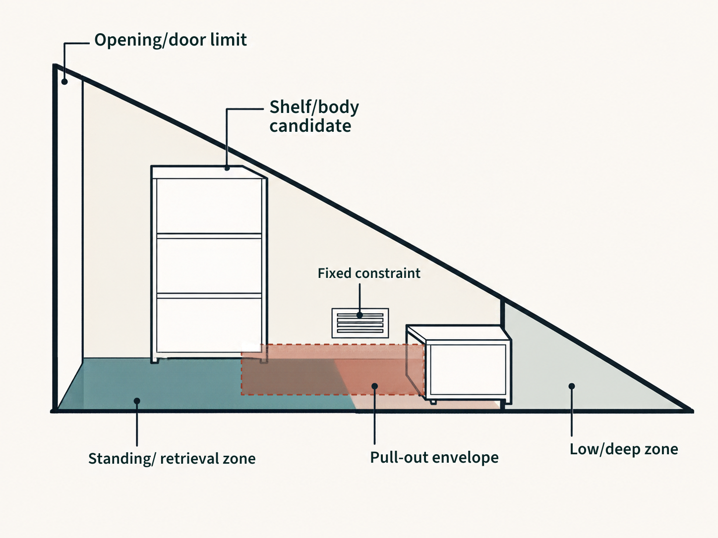 Side-section diagram of an under-stairs closet showing the opening limit, a shelf candidate, a pull-out envelope, a standing and retrieval zone, a low deep zone and a fixed constraint.