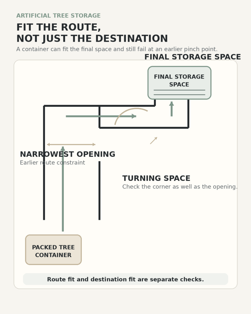 Diagram showing a packed tree container moving through a doorway and turn toward a larger final storage area, illustrating that route clearance and destination fit are separate checks.