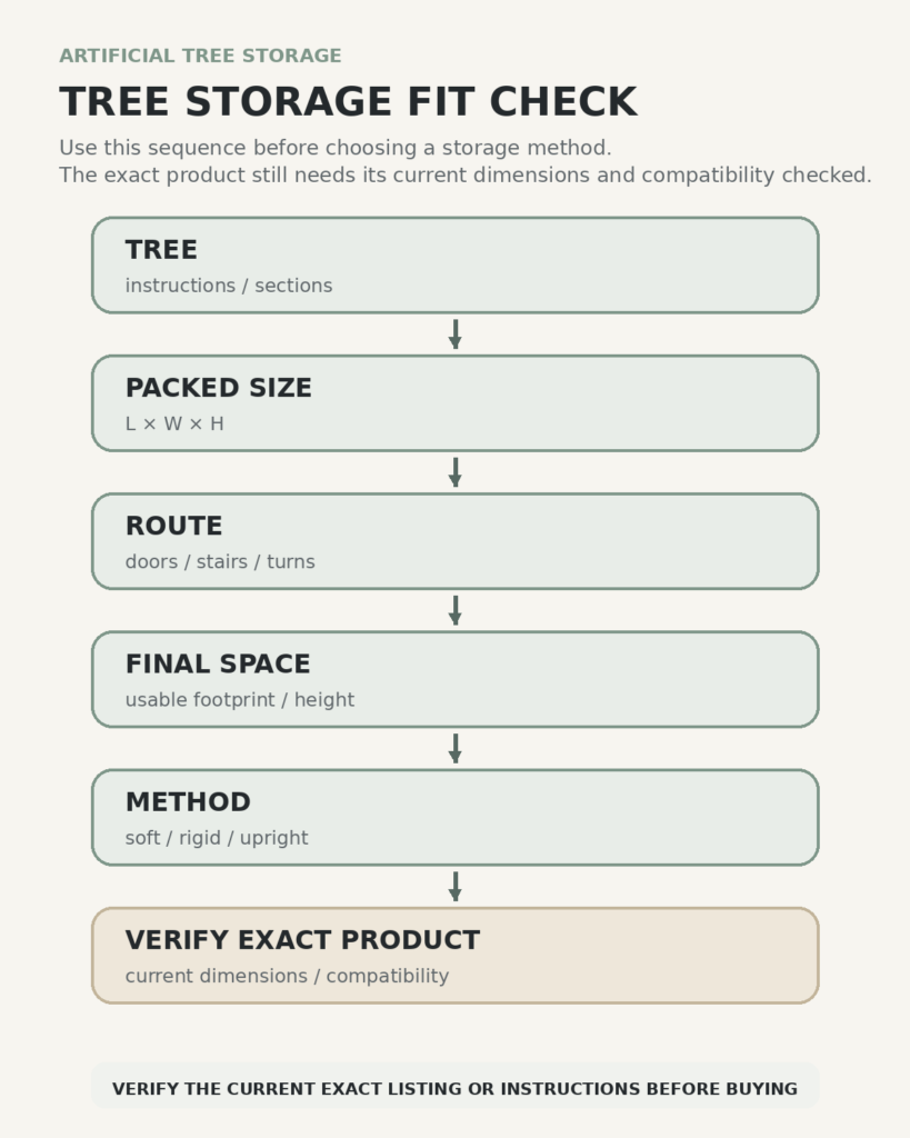Decision flow for artificial tree storage: check tree instructions, packed size, route, final space and storage method, then verify the exact product dimensions and compatibility.