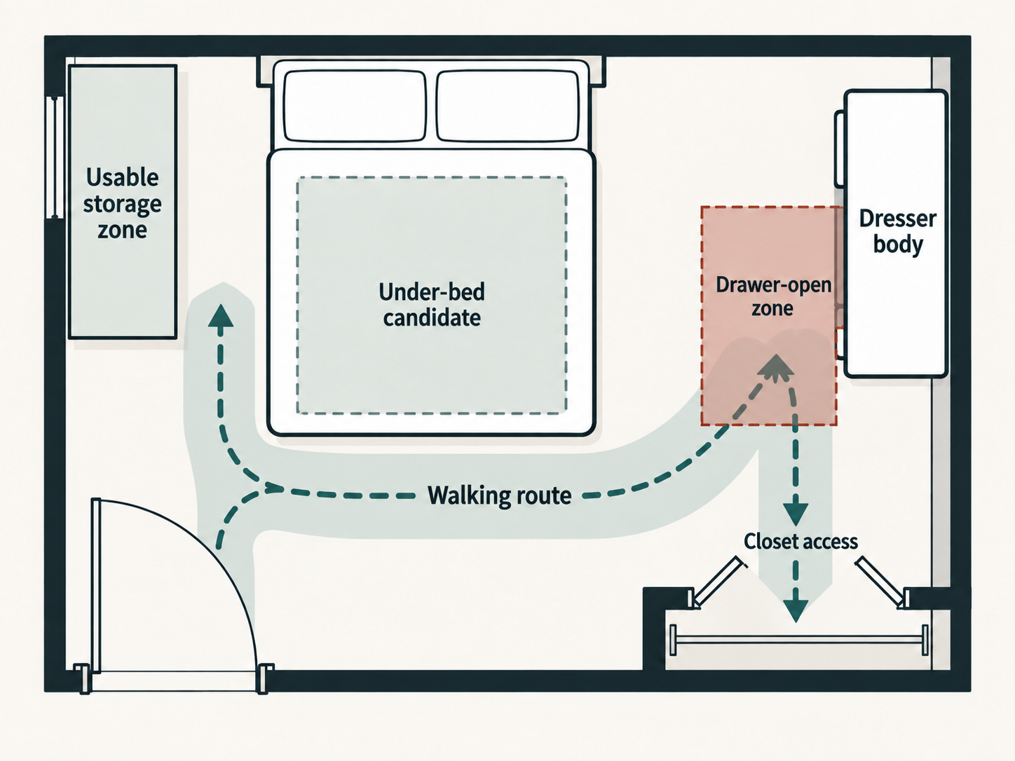 Top-down small-bedroom diagram showing a dresser body, its drawer-open zone, the walking route, closet access, an under-bed candidate and a usable storage zone.