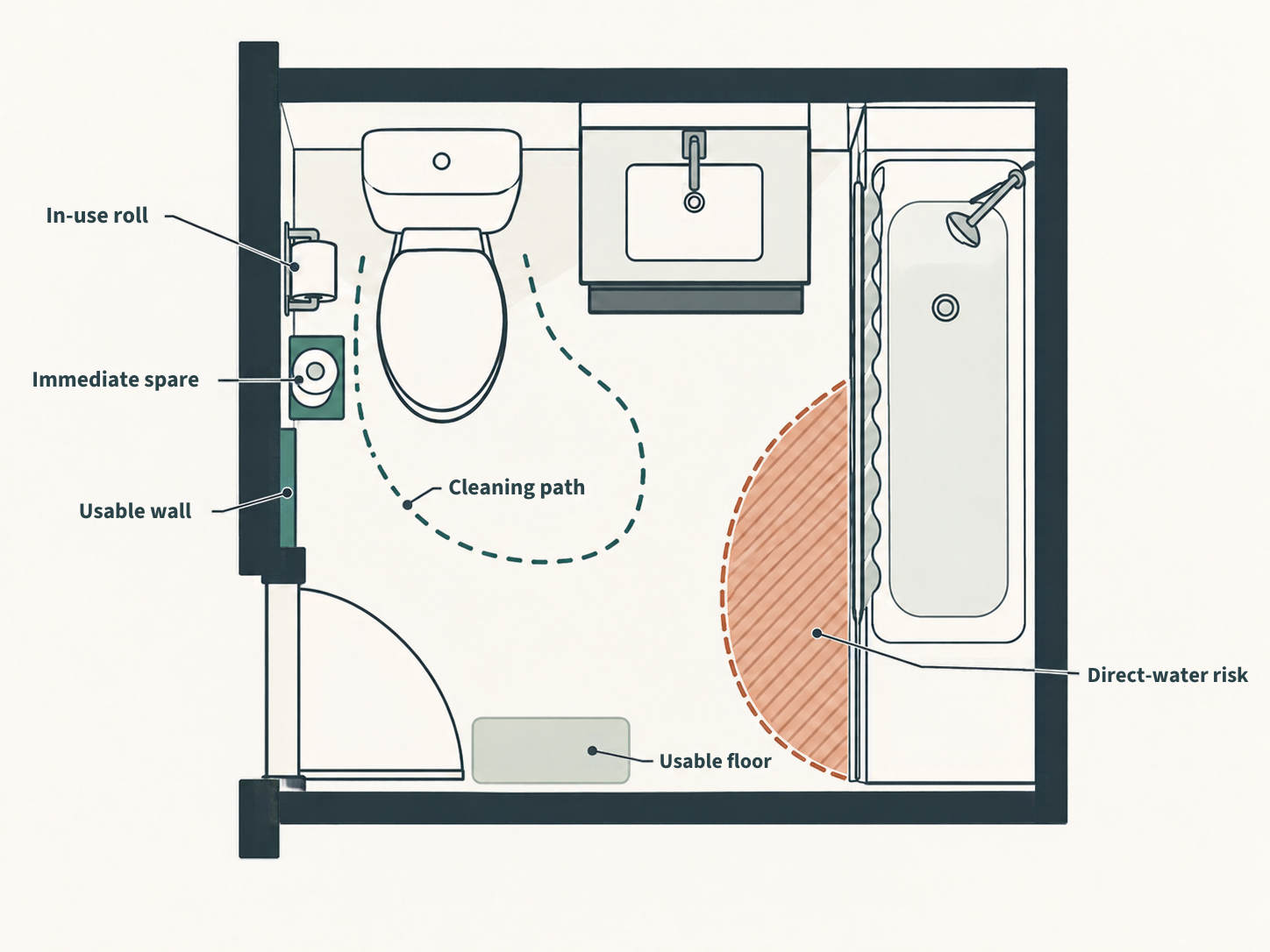 Diagram of a small bathroom showing an in-use toilet-paper position, immediate-spare locations, direct-water-risk areas and the cleaning path to test before adding storage.