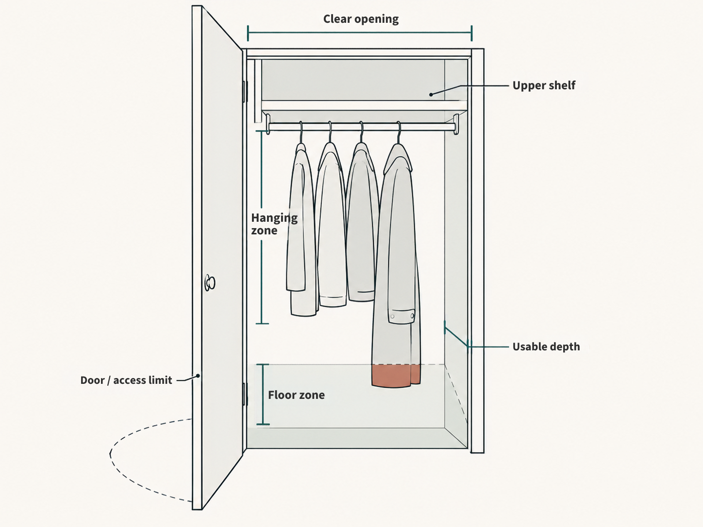 Diagram of a small coat closet showing the clear opening, usable depth, hanging zone, floor zone and door-access limit that affect organizer fit.