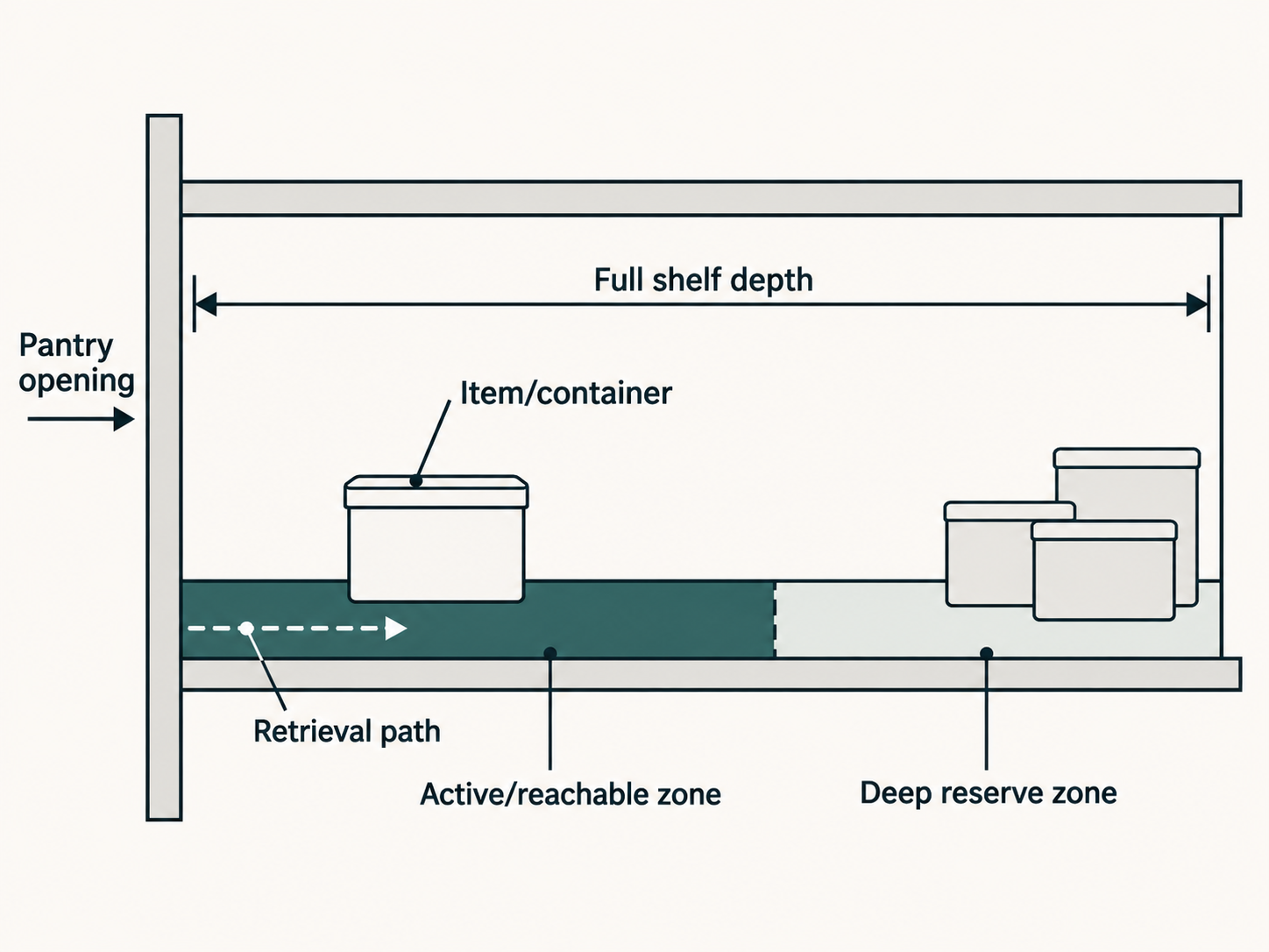 Side-section diagram of a deep pantry shelf showing the opening, full shelf depth, an active reachable zone, a deeper reserve zone, an item container and the retrieval path.