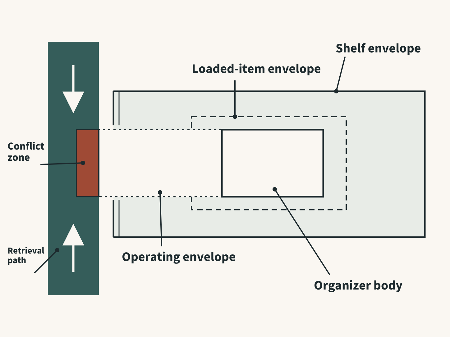 Diagram of a deep pantry shelf showing an organizer body that fits physically but conflicts with loaded items, operating space and the retrieval path.